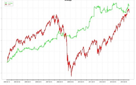 A Hammer Trading System — Demonstrating Custom Indicator-Based Limit Orders in Quantstrat | Quantitative Investing | Scoop.it