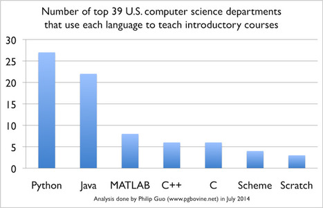 Python is Now the Most Popular Introductory Teaching Language at Top U.S. Universities | Code it | Scoop.it