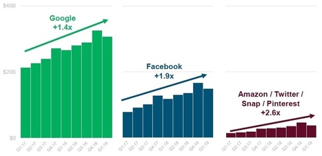 7 statistiques surprenantes du numérique en 2019 | (Macro)Tendances Tourisme & Travel | Scoop.it