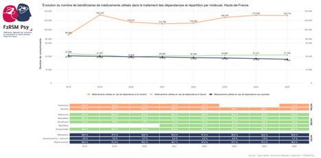 &Eacute;volution du recours aux traitements m&eacute;dicamenteux des d&eacute;pendances (2018 - 2025) | GRIEPS | Scoop.it