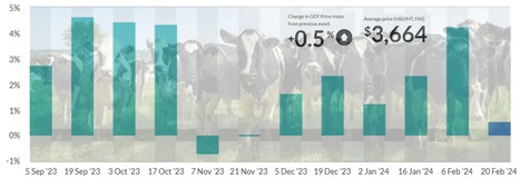 Global Dairy Trade : retour au calme après la dernière forte hausse, +0,5% | Lait de Normandie... et d'ailleurs | Scoop.it
