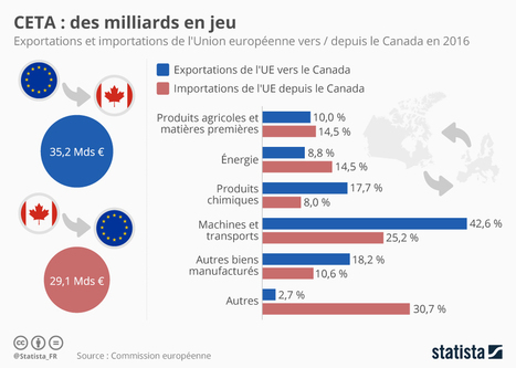 #CETA | des milliards en jeu en une #infographie | Prospectives et nouveaux enjeux dans l'entreprise | Scoop.it