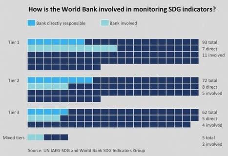 WDI - WDI and the Sustainable Development Goals | Global Sustainable Development Goals in Education | Scoop.it