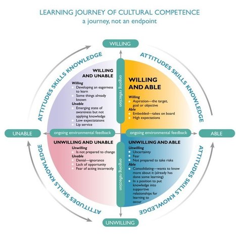 What does it mean to be culturally competent? – | Intercultural Understanding | Scoop.it