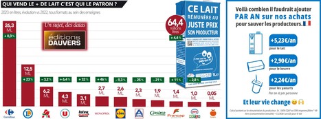 Carrefour, 1er vendeur de lait “C’est qui le Patron ?!” | Lait de Normandie... et d'ailleurs | Scoop.it