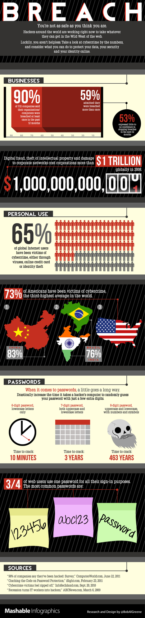 65% of Internet Users Are Cybercrime Victims [INFOGRAPHIC] | ICT Security-Sécurité PC et Internet | Scoop.it