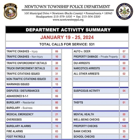 Traffic Crashes, Fraud, Thefts Dominate #NewtownPA Weekly Police Report | Newtown News of Interest | Scoop.it