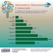 One-Quarter of Adults Hold Educational Credentials Other Than an Academic Degree, Census Bureau Reports | E-Learning-Inclusivo (Mashup) | Scoop.it