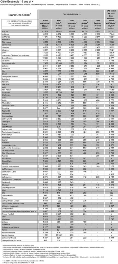 Audiences des marques de presse: PQR66, Le Figaro et 20 Minutes en tête | Les médias face à leur destin | Scoop.it