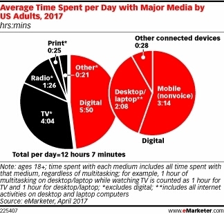 US Adults Now Spend 12 Hours 7 Minutes a Day Consuming Media - eMarketer | Public Relations & Social Marketing Insight | Scoop.it