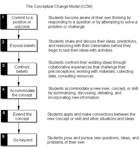 The Conceptual Change Model | physics video cha...