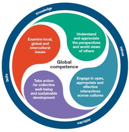 Why do we need Global Competence? PISA 2018 report | Global Competencies | Scoop.it