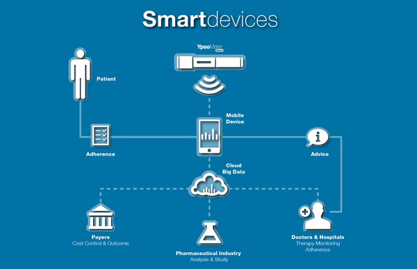 Smartdevices - Ypsomed Delivery Systems | Brain Computer Interfaces & connected medical devices | Scoop.it