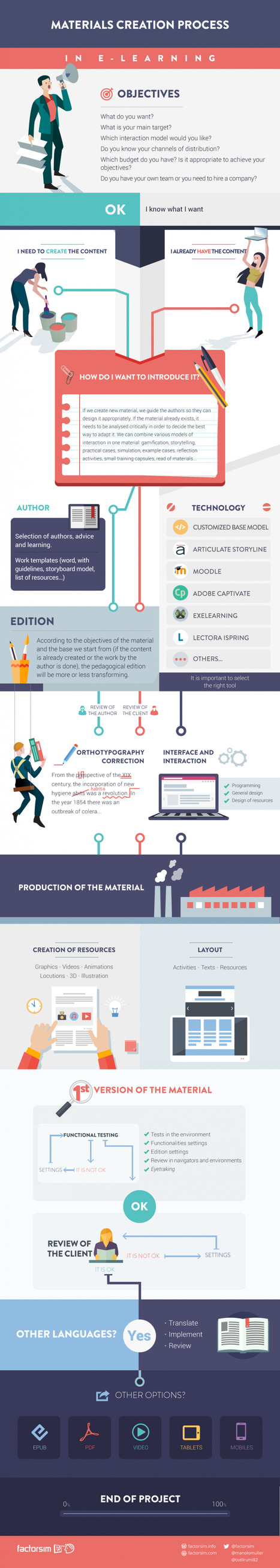 [Infographic] eLearning materials creation process | E-Learning-Inclusivo (Mashup) | Scoop.it