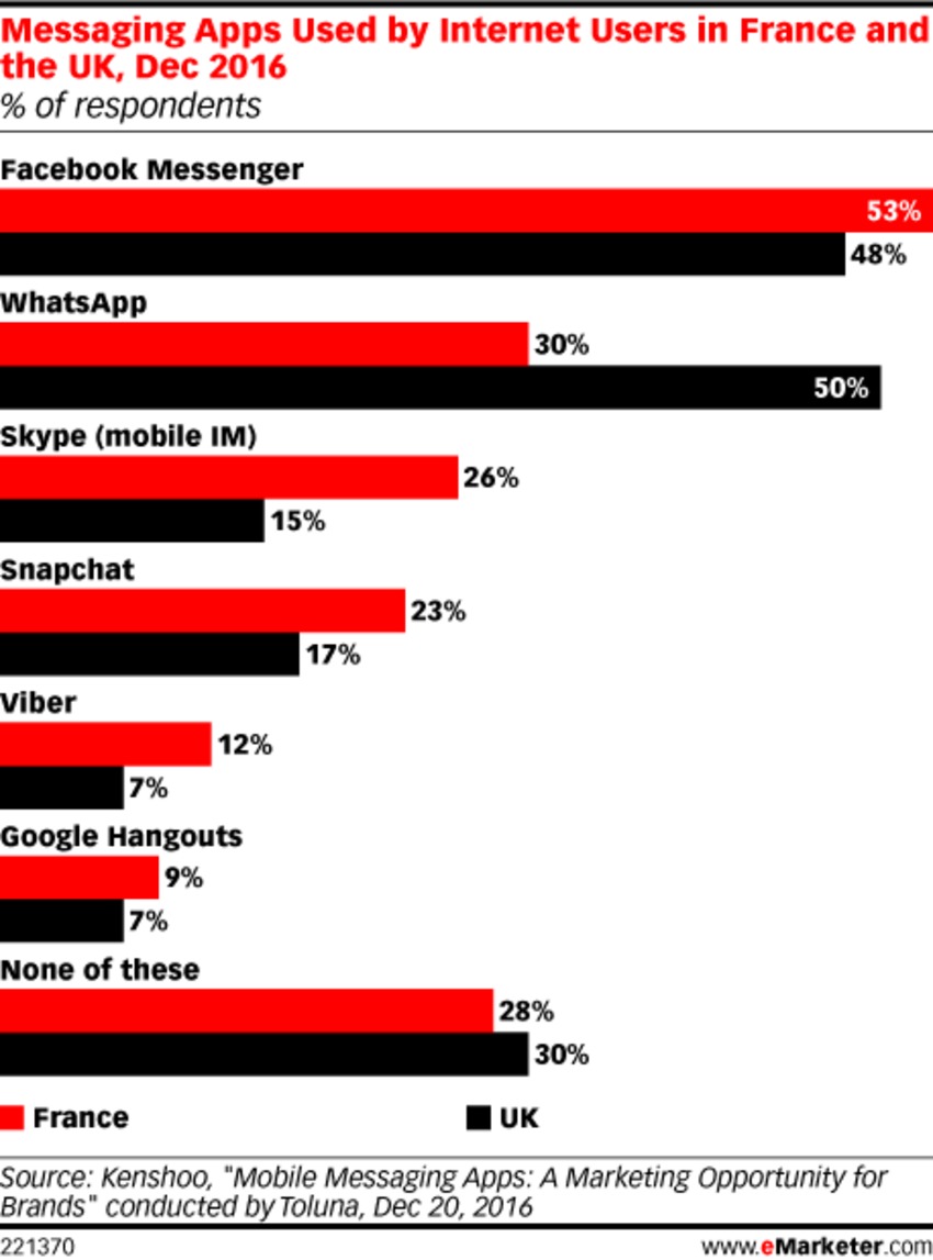 Marketing via Messaging Apps to Get Harder in Europe - eMarketer | The MarTech Digest | Scoop.it