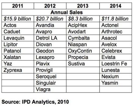 Forecast for 2013 DTC Spending | Pharma: Trends in e-detailing | Scoop.it