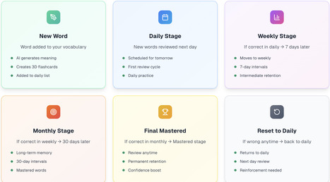 Master #Vocabulary with AI-Powered Learning | Digital Delights for Learners | Scoop.it