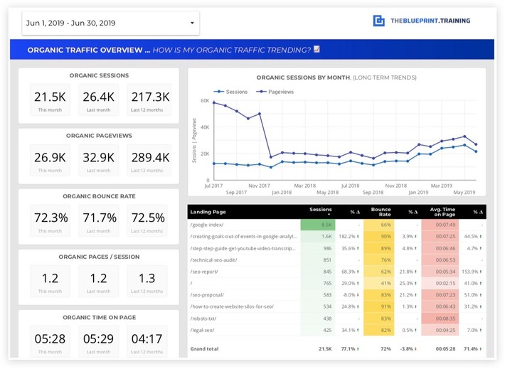 50+ #free Data Studio Templates to Automate SEO Reporting + Lots More marketing and web reports, dashboards and visualizations | WHY IT MATTERS: Digital Transformation | Scoop.it