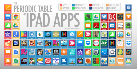 The Periodic Table of iPad Apps | ICT for Australian Curriculum | Scoop.it