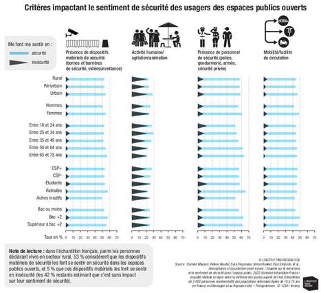 Antiterrorisme, s&eacute;curisation et ambiance urbaine : enjeux pour le traitement des espaces publics | Une &eacute;tude de l'Institut Paris R&eacute;gion | Veille "Villes de demain" | Scoop.it