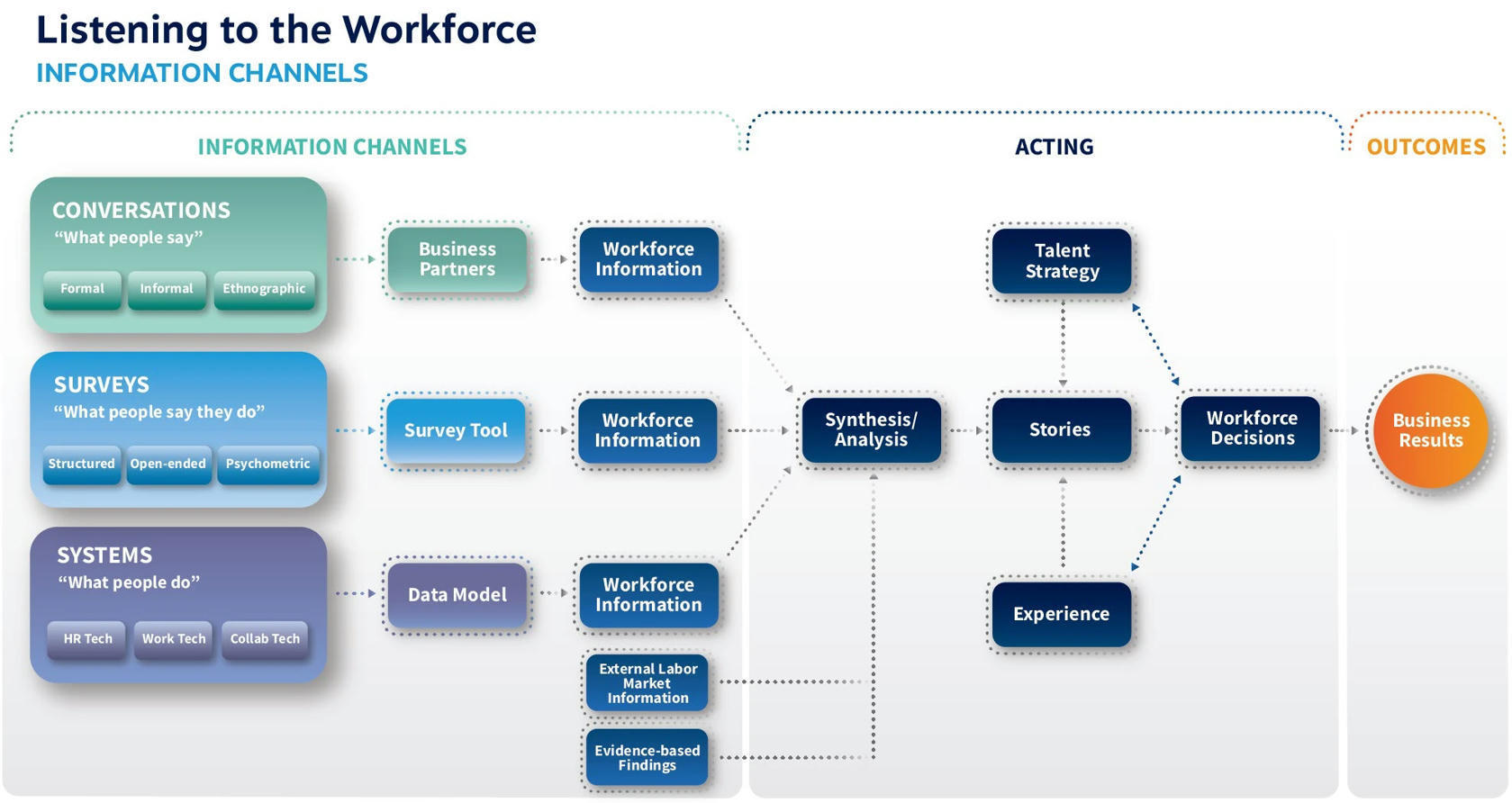 The Three Channels of Workforce Information: An...
