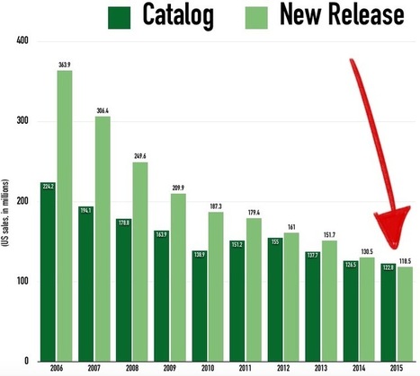 For the First Time Ever, Older Albums Are Out-Selling Newer Albums - Digital Music News | Soundtrack | Scoop.it