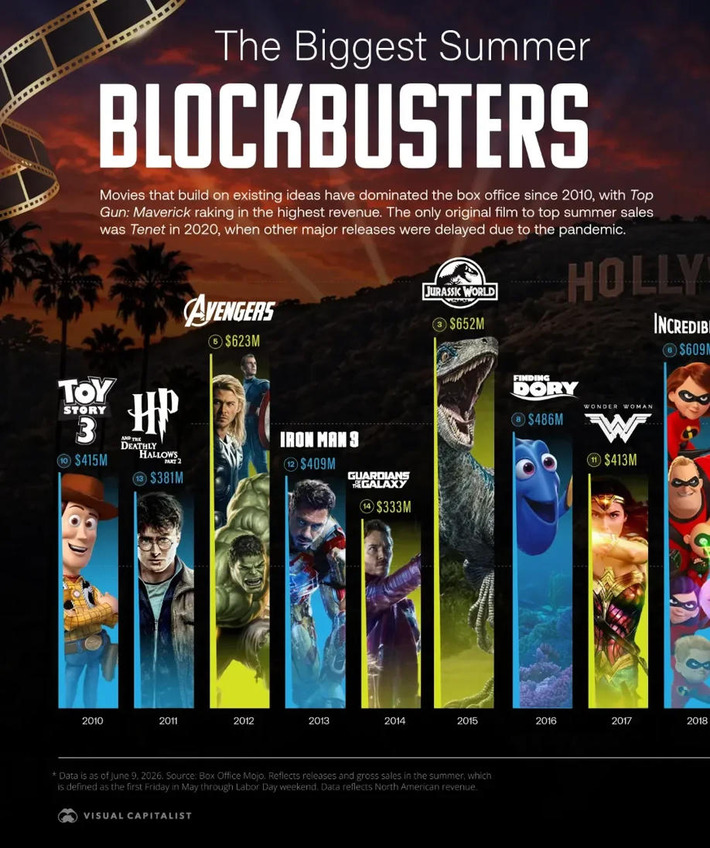 The Biggest Summer Blockbusters Since 2010, by Box Office Sales | Business Report - Making A Difference | Scoop.it