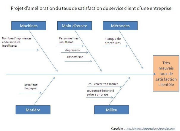 Comment appliquer le diagramme d'Ishikawa