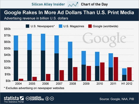 Google Is Bigger Than The U.S. Print Ad Business | PUBLICITE et Cr&eacute;ativit&eacute; en Version Digitale | Scoop.it