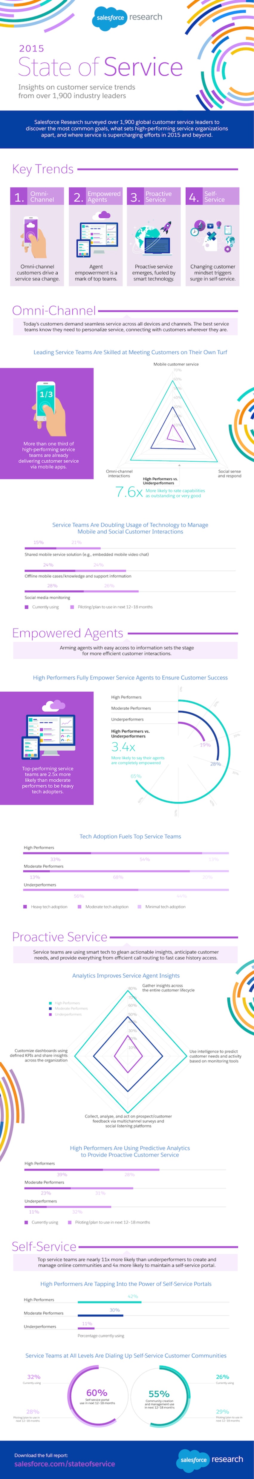 2015 State of Service [Infographic] - Salesforce | The MarTech Digest | Scoop.it