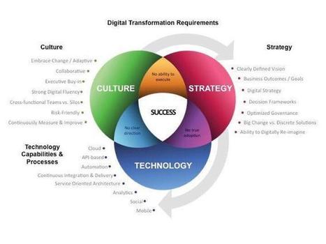 A twist on the people+process+technology: digital transformation requires culture+strategy+technology | WHY IT MATTERS: Digital Transformation | Scoop.it