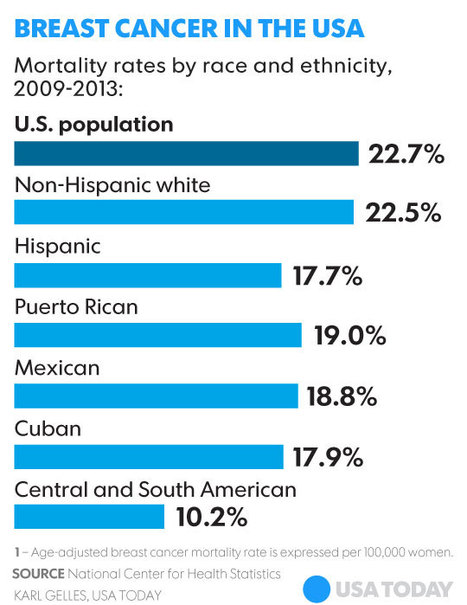 Certain Hispanic women more likely to die of breast cancer than others | Multicultural Marketing | Scoop.it