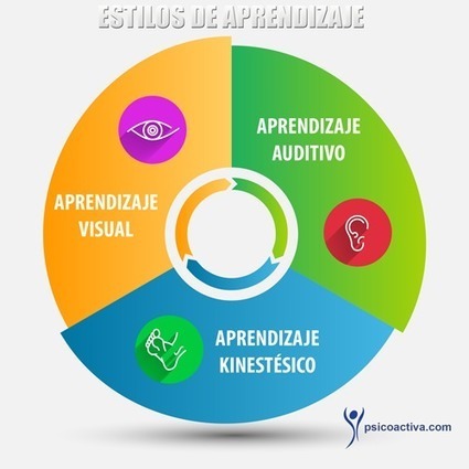 ▷ Test de estilos aprendizaje - PsicoActiva.com | Educación, TIC y ecología | Scoop.it