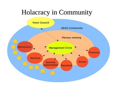 Холакратия что это. Холократия революционный подход к менеджменту. Роли в холакратии. Холакратия что это. Холакратия что это.