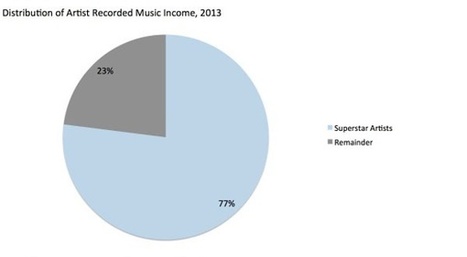 Internet renforce le phénomène des popstars: 1% des artistes capte 77% des revenus | Libertés Numériques | Scoop.it