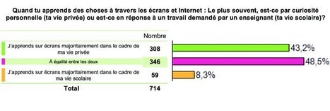 Le profil de l’apprenant numérique, du collège à l’université : le cas de Pau | Sociologie du numérique et Humanité technologique | Scoop.it