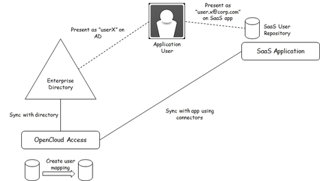 The power of user self-service for application accounts » ocb - Citrix Community | Cloud Computing News | Scoop.it