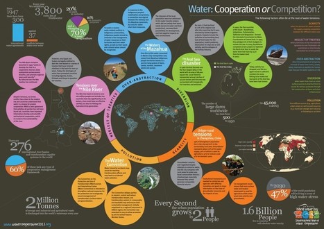 Water: Cooperation or Competition | Infographic | Help and Support everybody around the world | Scoop.it