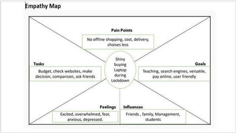 empathy map for students very useful  | Empathy Movement Magazine | Scoop.it