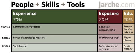 #HR #RRHH strategic transformation of workplace learning | #HR #RRHH Making love and making personal #branding #leadership | Scoop.it