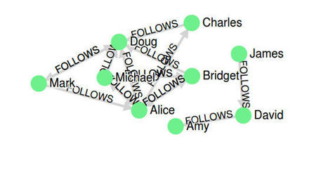 Preview of the Neo4j Graph Data Science plugin with examples from the “Graph Algorithms: Practical Examples in Apache Spark and Neo4j” book | by Tomaz Bratanic | Towards Data Science | DataOps | Scoop.it