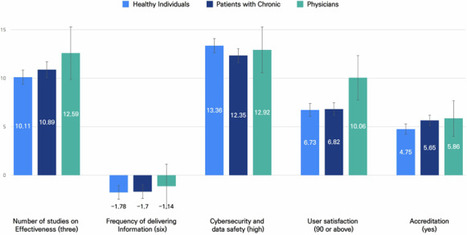 A choice based conjoint analysis of mobile healthcare application preferences among physicians, patients, and individuals | npj Digital Medicine | M-HEALTH  By PHARMAGEEK | Scoop.it