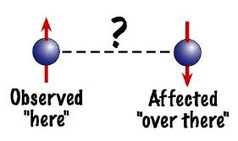 El experimento sobre entrelazamiento libre de "loopholes" | Universo y F&iacute;sica Cu&aacute;ntica | Scoop.it