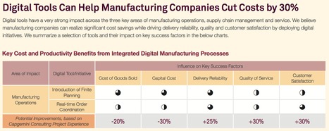 Digital tools can help manufacturing companies cut costs by 30% and bring additional benefits via @capgemini | WHY IT MATTERS: Digital Transformation | Scoop.it