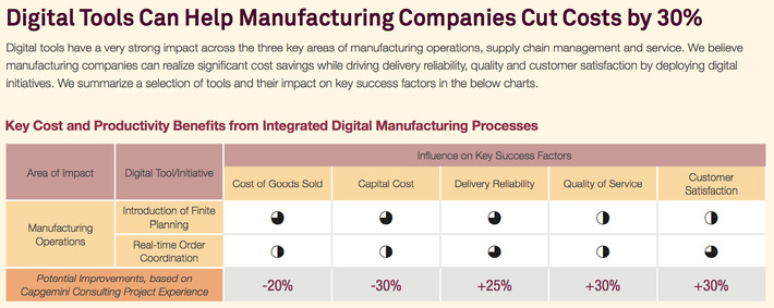 Digital tools can help manufacturing companies cut costs by 30% and bring additional benefits via @capgemini | WHY IT MATTERS: Digital Transformation | Scoop.it
