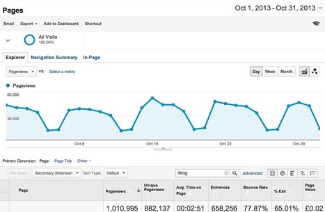 Our blog now exceeds 1m monthly page views, but does it generate ROI? | Public Relations & Social Marketing Insight | Scoop.it