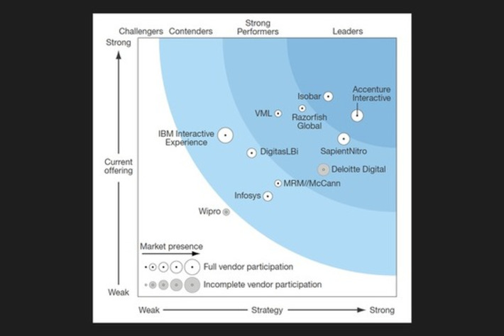 Forrester wave review of top digital experience providers | WHY IT MATTERS: Digital Transformation | Scoop.it