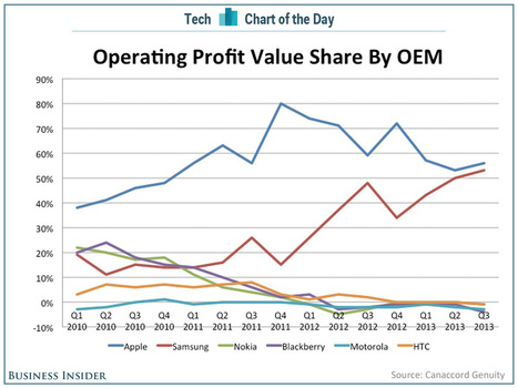 Apple And Samsung Take 109% Of The Smartphone Industry's Profits While Everyone Else Loses Money | cross pond high tech | Scoop.it