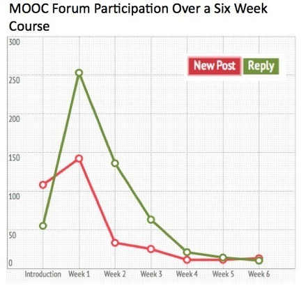 What Do We Know About MOOC Students So Far?: A Look At Recent User Data - moocnewsandreviews.com | MOOCs? | Scoop.it
