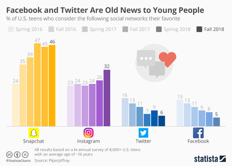 • Chart: Facebook and Twitter Are Old News to Young People | Statista | Seo, Social Media Marketing | Scoop.it